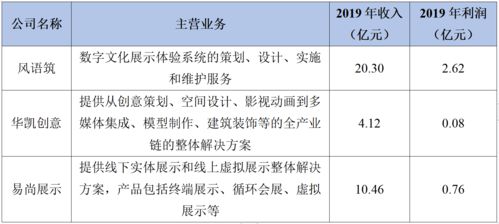 2021年數字文創展示服務與數字內容制作服務市場分析